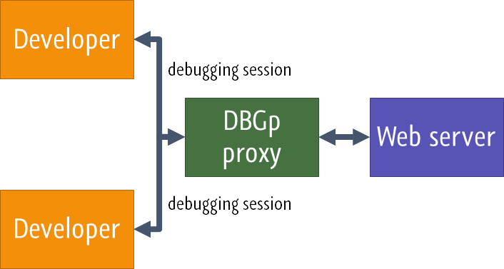 PhpStorm 提供的 DBGp 原理图